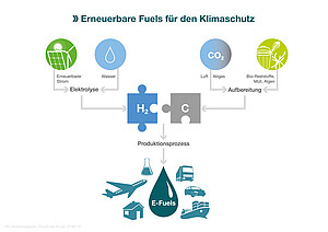 eFuels - CO2-neutrale Brennstoffe - Pressefoto IWO