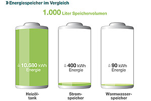 Energiespeicher im Vergleich - IWO Pressegrafik